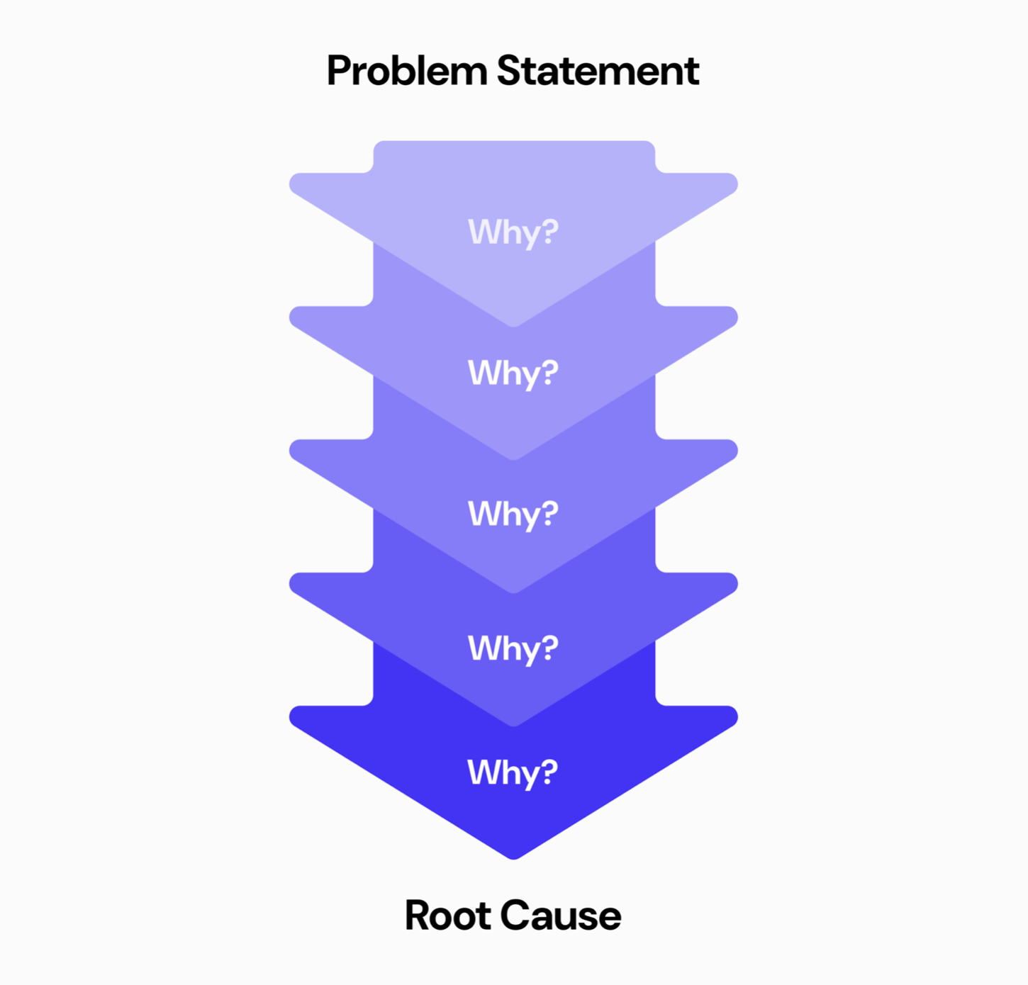 Fig 1: Asking 'WHY?' multiple times to reach the root cause of the problem