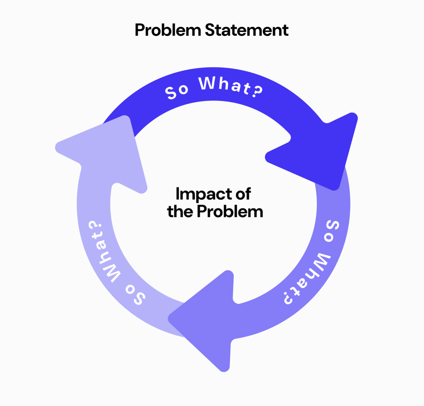Fig 2: Asking 'So What?' multiple times to reach the real impact of the problem